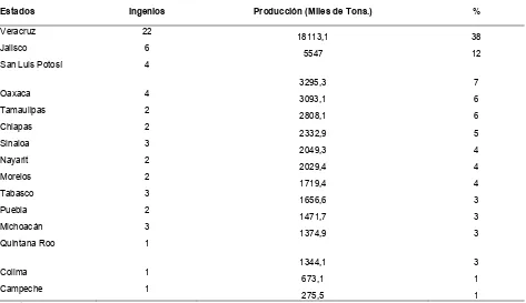 Cuadro 3.1. Producción promedio de caña de azúcar, 2000-2007 