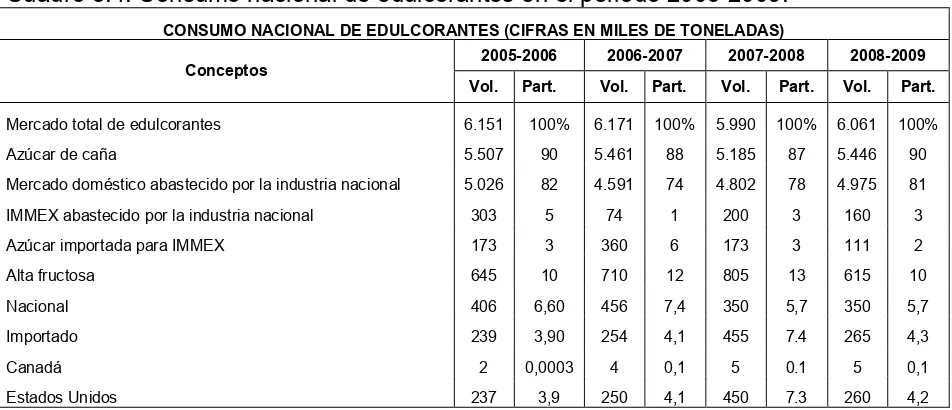 Cuadro 3.4. Consumo nacional de edulcorantes en el periodo 2005-2009. 