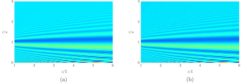 Figure 3.3: Axial intensity for a circular π/5 phase mask of radius a = 500 µm.