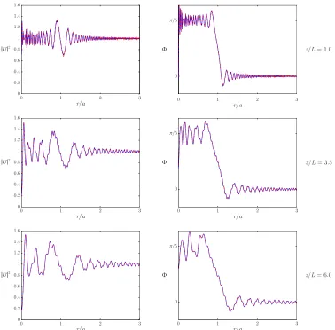 Figure 3.6: Intensity (left) and phase (right) of the diﬀracted wave at zfor = {1.0, 3.5, 6.0} A1 = 1, A2 = 1 and β = π/5