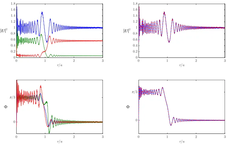 Figure 3.8: (Left) Intensity and phase of the diﬀracted waves where Uthe complementary (blue) andblue,1,1 is shown in U1/4,3/4 in red, and U3/4,1/4 in green; (Right) Intensity and phase of the sum of A1 = A2 = 1 (red) cases at z/L = 1.0.