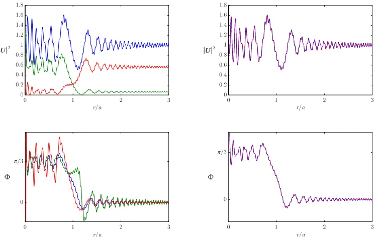 Figure 3.9: (Left) Intensity and phase of the diﬀracted waves where Uthe complementary (blue) andblue,1,1 is shown in U1/4,3/4 in red, and U3/4,1/4 in green; (Right) Intensity and phase of the sum of A1 = A2 = 1 (red) cases at z/L = 3.0.