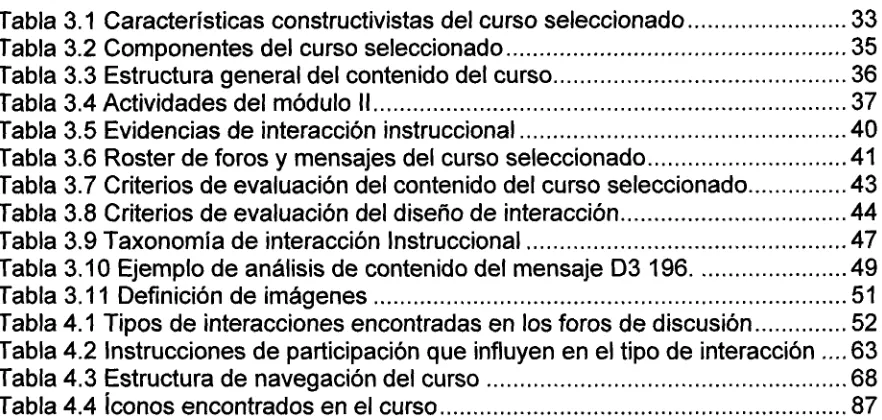 Tabla 3.1 Características constructivistas del curso seleccionado Tabla 3.2 Componentes del curso seleccionado 