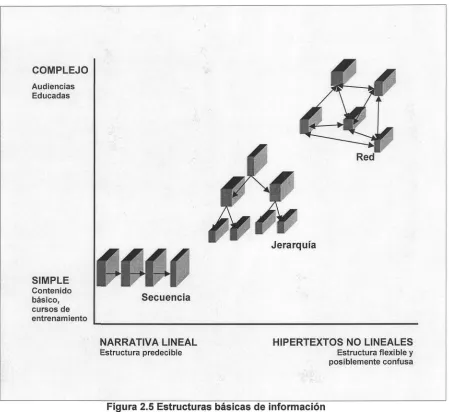 Figura 2.5 Estructuras básicas de informaciónAdaptada de la Web Style Guide (2004)