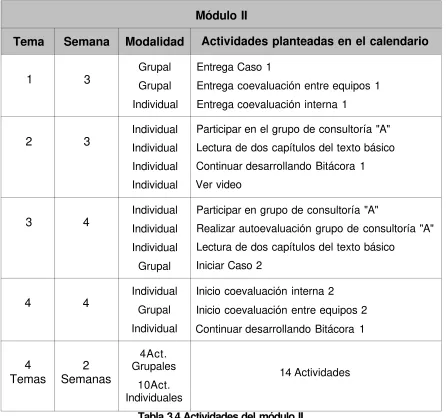 Tabla 3.4 Actividades del módulo II