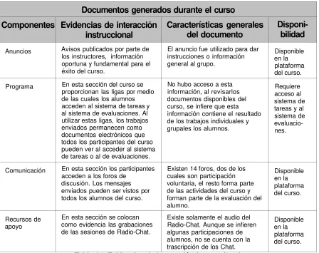 Tabla 3.5 Evidencias de interacción instruccional