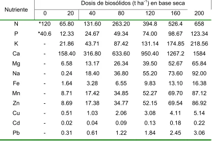 Cuadro 4.4. Características químicas del suelo antes de la incorporación de los  biosólidos sobre el terreno