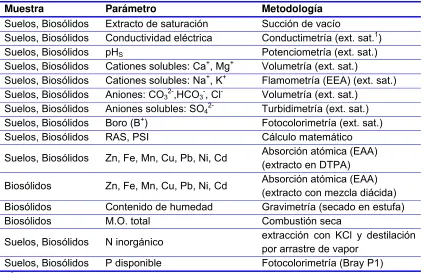 Cuadro 5.2 Cantidad de biosólidos  a aplicar por unidad experimental. 