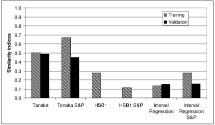 Figure 28. Similarity indices for training and validation sets.  