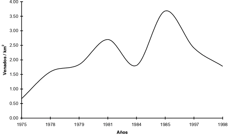Figura 2.2. Densidad poblacional histórica del venado de Coues en Sierra Fría, Aguascalientes, con base en datos de Medina (1986), Medina-Flores y Medina-Torres (1989), Romo (1987), Villalobos (1998) y Kobelkowsky (2000)