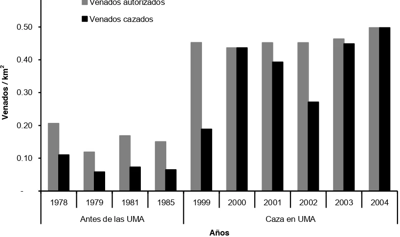 Figura 2.5. Tasa de venados autorizados y cazados en Sierra Fría, Aguascalientes (Medina-Flores y Medina-Torres 1989 y datos oficiales de SEMARNAT)