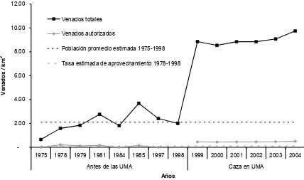 Figura 2.9. Comparación entre la población histórica de venados en Sierra Fría y la 