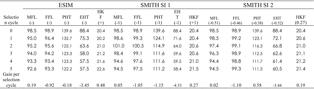 Table 3. Mean genotypic values of the 20 genotypes selected under ESIM and Smith SI 1 and 2, for 