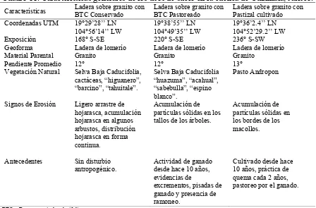 Cuadro 11. Características generales de los usos de suelo en la cuenca de Cuixmala, Jalisco