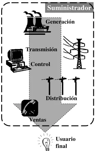 Fig. 1. 1  Sistema verticalmente integrado. 