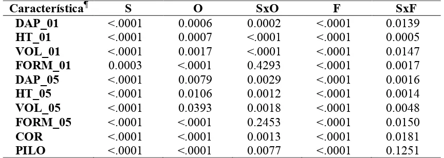 Cuadro 2.1. Valores promedio por sitio para las características evaluadas (± desviación estándar)