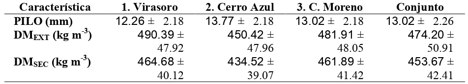 Cuadro 4.1. Valores promedio (± error estándar) para las características de penetración de Pilodyn (PILO), densidad básica de la madera en el tercio exterior (DMEXT) y en la sección transversal del tronco (DMSEC), en la subpoblación de muestreo