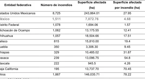 Tabla 4.1. Entidades con mayor número de incendios forestales en 2006. 