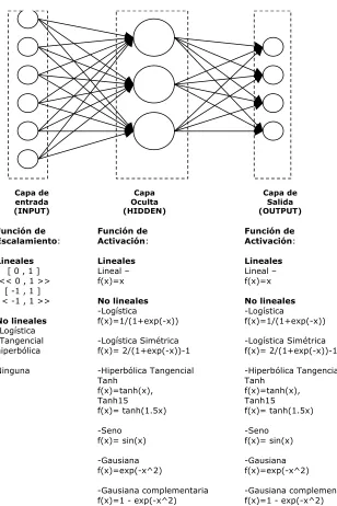 Figura 4.7. Funciones en una red backpropagation 