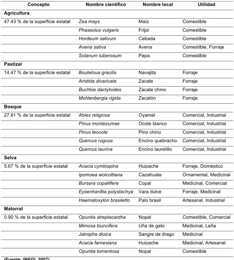 Tabla 5.1. Principales especies y utilidad por uso de suelo  