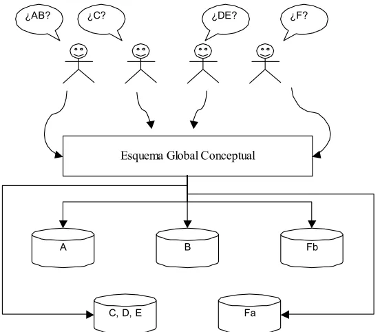 Figura 2.1: La idea del esquema global conceptual. 