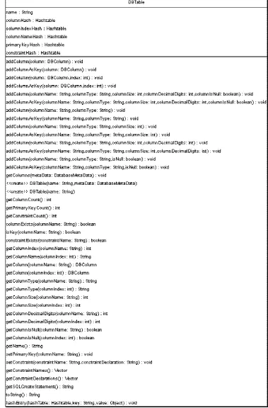 Figura 4.9: Clase DBTable. 