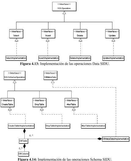 Figura 4.13: Implementación de las operaciones Data SIDU. 