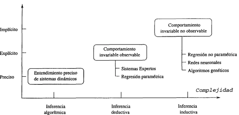 Figura  2.1: Posición de las redes neuronales. 