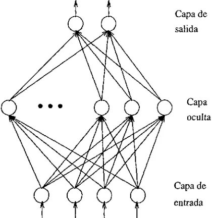 Figura  2.3: Ejemplo de estructura de una red neuronal. 