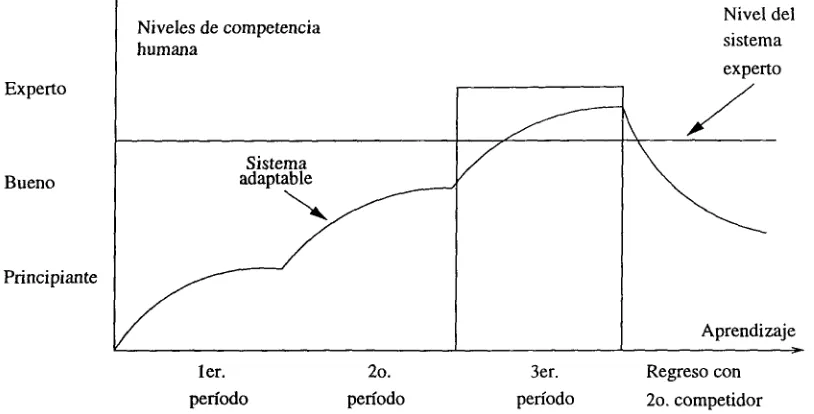 Figura  2.4: Gráfica del aprendizaje de juego de ajedrez. 