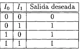 Tabla  2.1: Patrones de la función de OR con la salida deseada. 