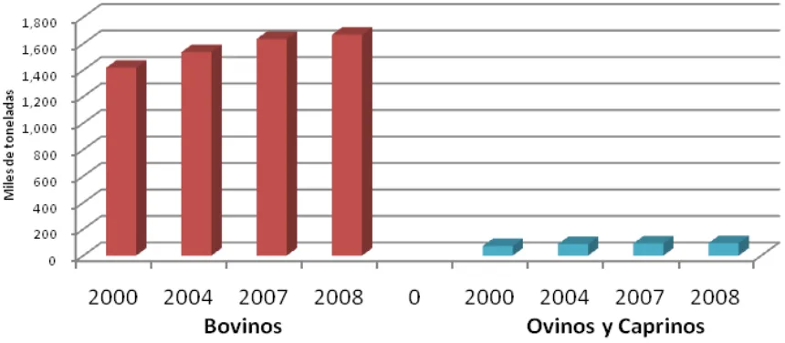Figura 7.  Producción de carne de Bovinos y Ovinocaprinos en México 