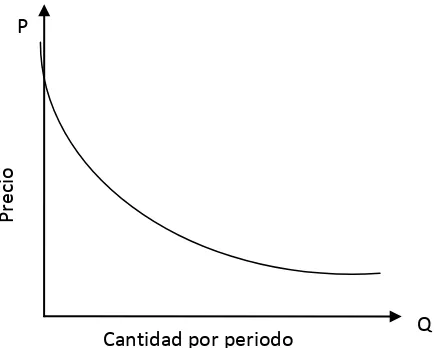 Figura 9. Curva de demanda individual. 