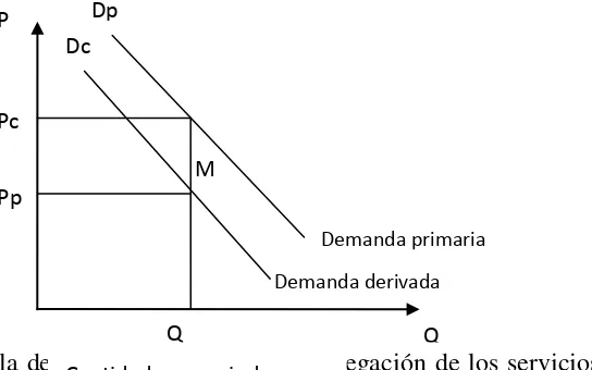 Figura 12. Demanda Primaria (Dp) y Demanda Derivada (Dc) 