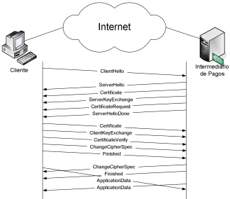 Figura 4.18 Protocolo Handshake entre en cliente y el intermediario de pagos. 