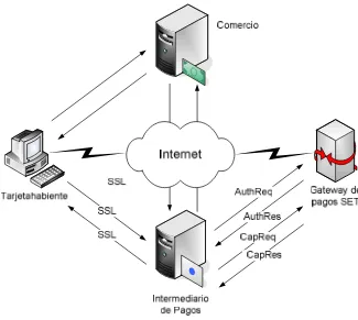 Figura 4.19 Papel del intermediario de pagos en las conversiones SSL/SET 