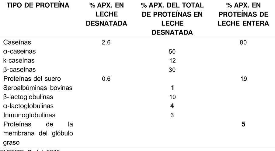 Tabla 3.1 Composición cuantitativa de la leche de vaca