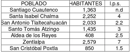 Tabla 4 Habitantes por comunidad y litros por segundo (l.p.s.) asignados desde el 2003  