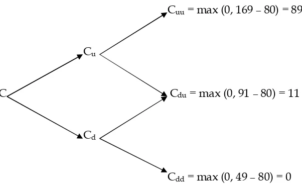 Figura 2. Árbol binomial del valor del activo subyacente 