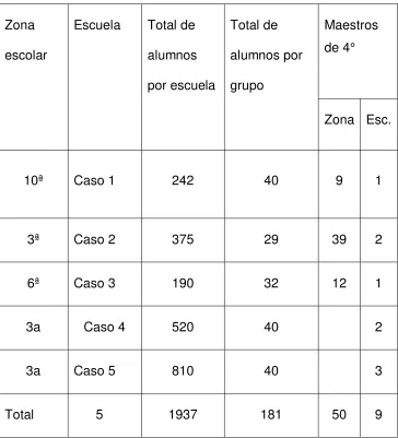 Tabla3. 2. Distribución de la población escolar en las zonas en que se        