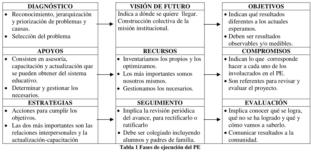 Tabla 1 Fases de ejecución del PE 