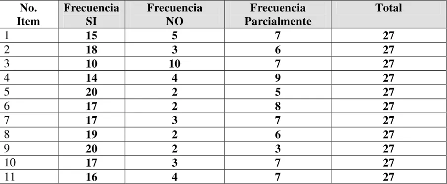 Tabla # 2 Concentrado de aspectos que se miden en el  Proyecto Escolar 