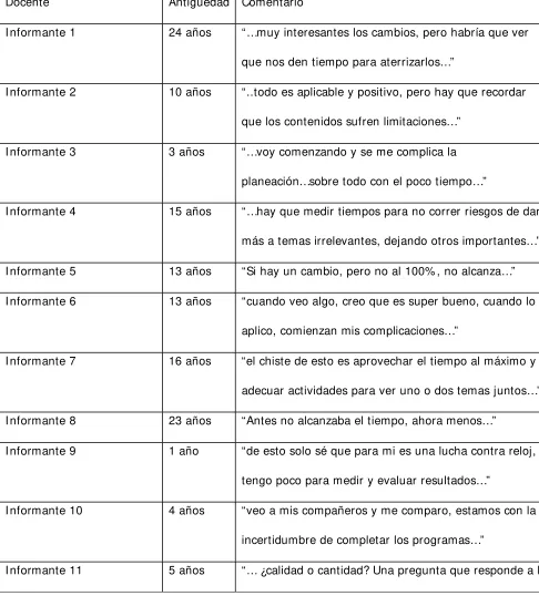 Tabla 2.- Resultados a la pregunta: ¿Los cambios educativos se están 