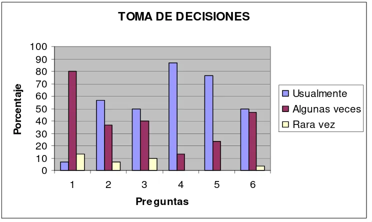 Figura 4.4. Respuestas a las preguntas cerradas sobre toma de decisiones 