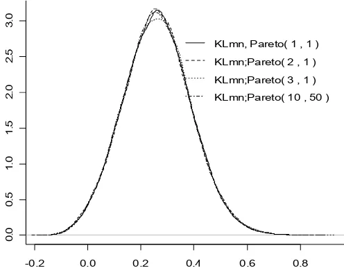 FIGURA 1 Distribución de la estadística de prueba de Kullback-Leibler 