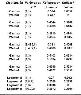 Tabla 10.Estimación de la potencia con las pruebas de Kolmogorov-Smirnov y Kullback-Leibler considerando distribuciones alternativas para n=10,  !=0.01 