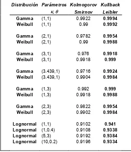 Tabla 12.Estimación de la potencia con las pruebas de Kolmogorov-Smirnov y Kullback-Leibler; considerando distribuciones alternativas para n=30,  !=0.05 