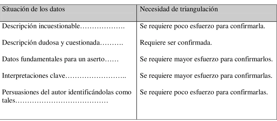 Tabla 2. Necesidad de triangulación de los datos en el método de Stake.  