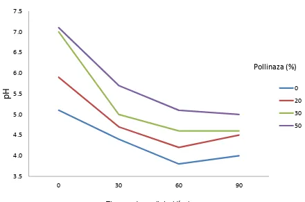 Figura 1. Valores de pH como efecto del tiempo de ensilaje y contenido de pollinaza de ensilados con pencas de nopal tunero