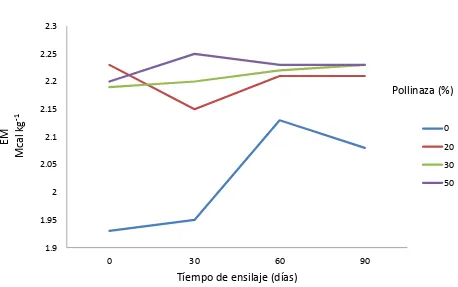 Figura 4. Concentración de energía metabolizable (EM Mcal kg-1efecto del tiempo de ensilaje y contenido de pollinaza de ensilados con ) como pencas de nopal tunero